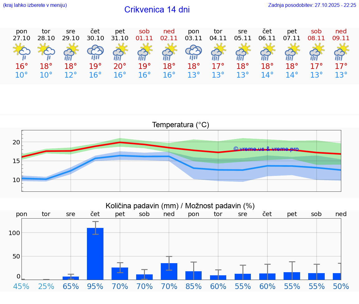 VREME 25 DNI Crikvenica