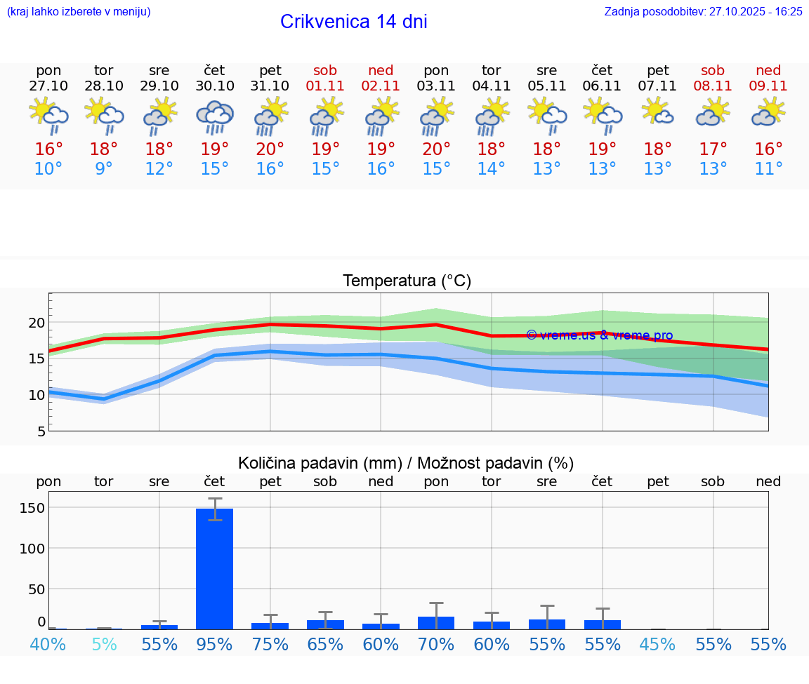 VREME 25 DNI Crikvenica