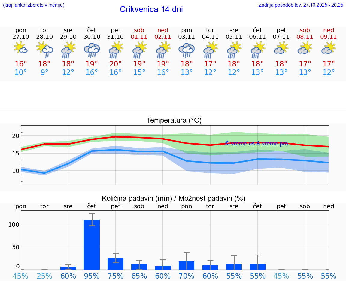 VREME 15 DNI Crikvenica