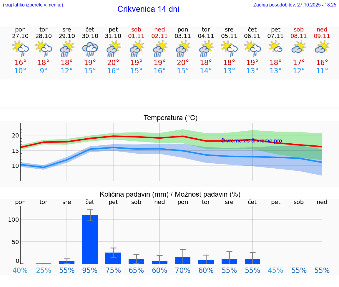 VREME 25 DNI Crikvenica