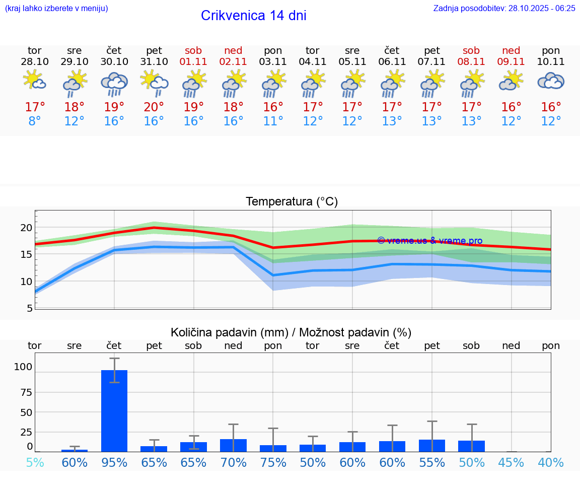 VREME 15 DNI Crikvenica