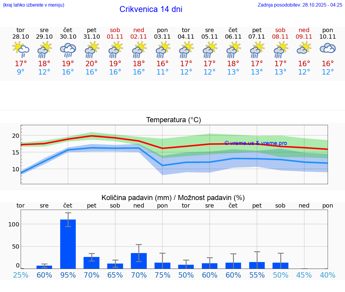 VREME 25 DNI Crikvenica
