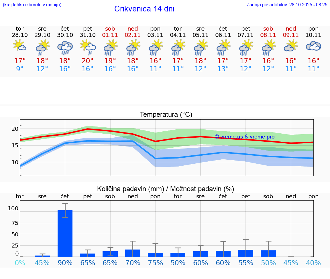 VREME 25 DNI Crikvenica