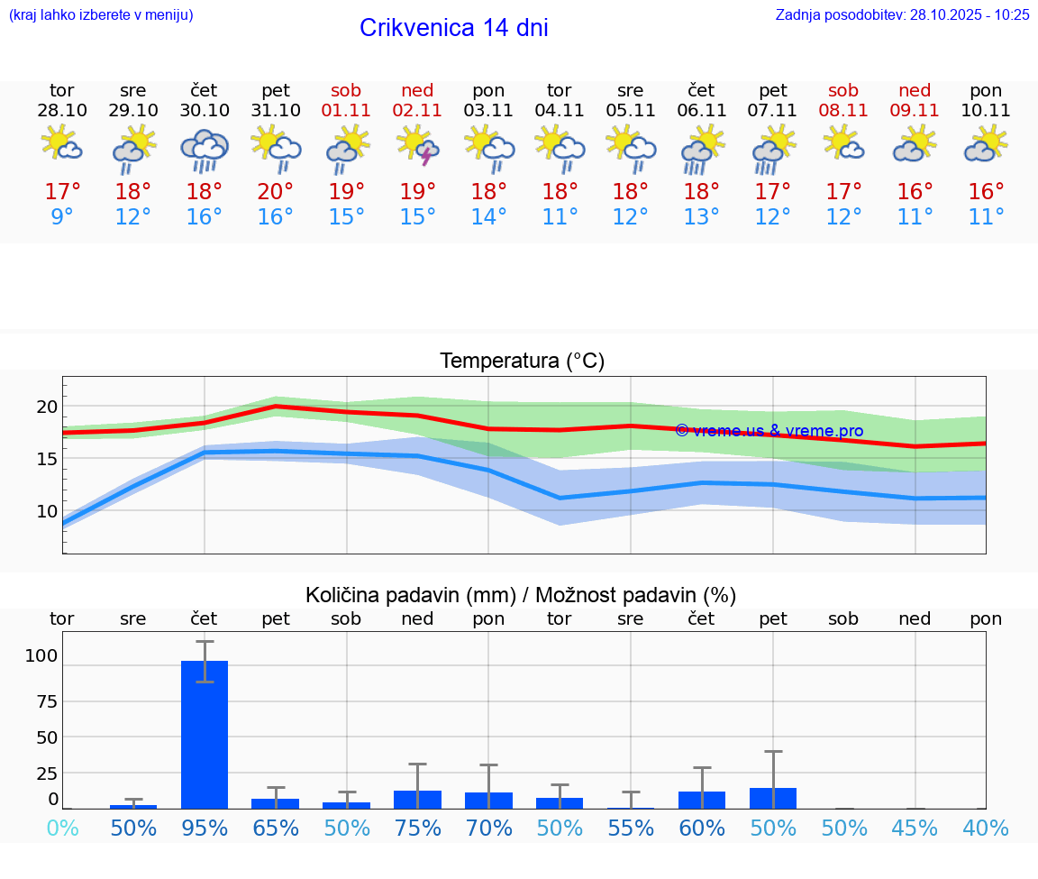 VREME 15 DNI Crikvenica