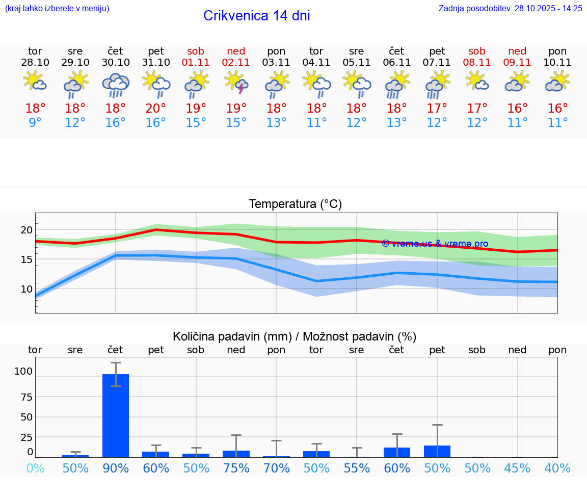 VREME 25 DNI Crikvenica