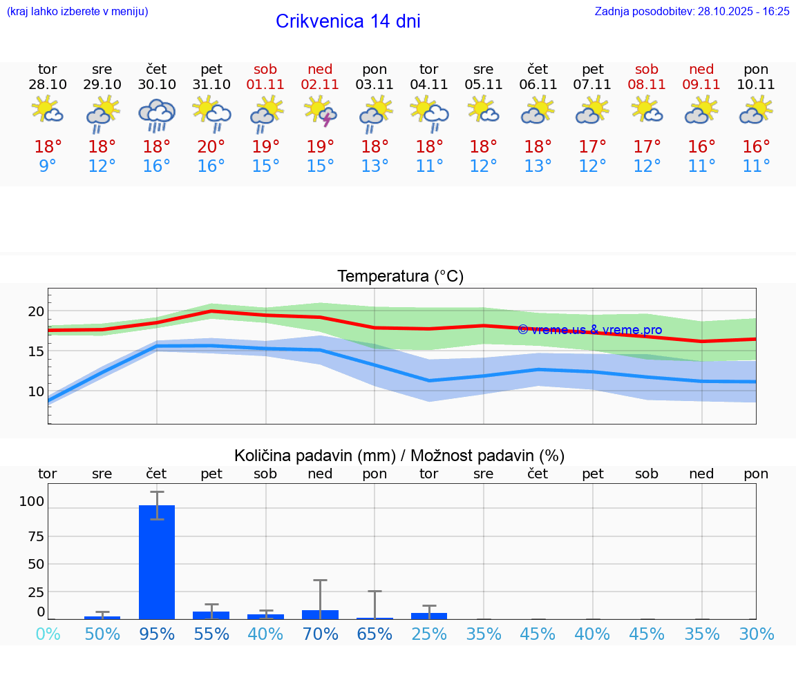 VREME 25 DNI Crikvenica