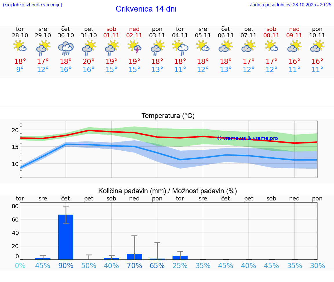 VREME 15 DNI Crikvenica