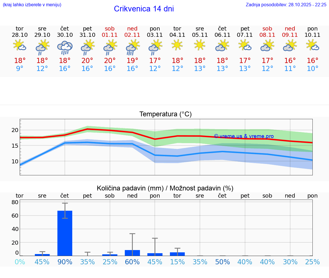 VREME 15 DNI Crikvenica