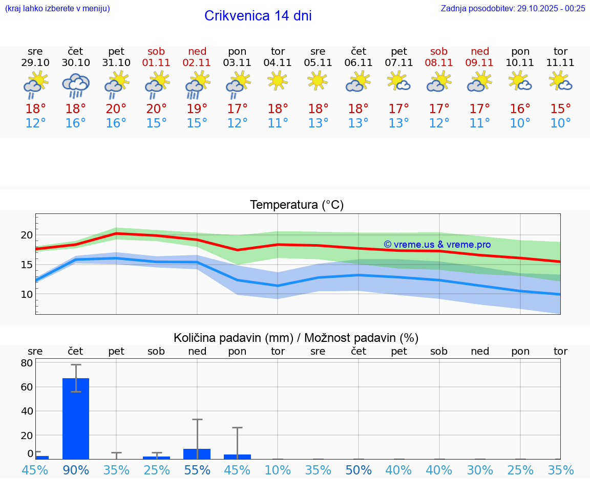 VREME 15 DNI Crikvenica