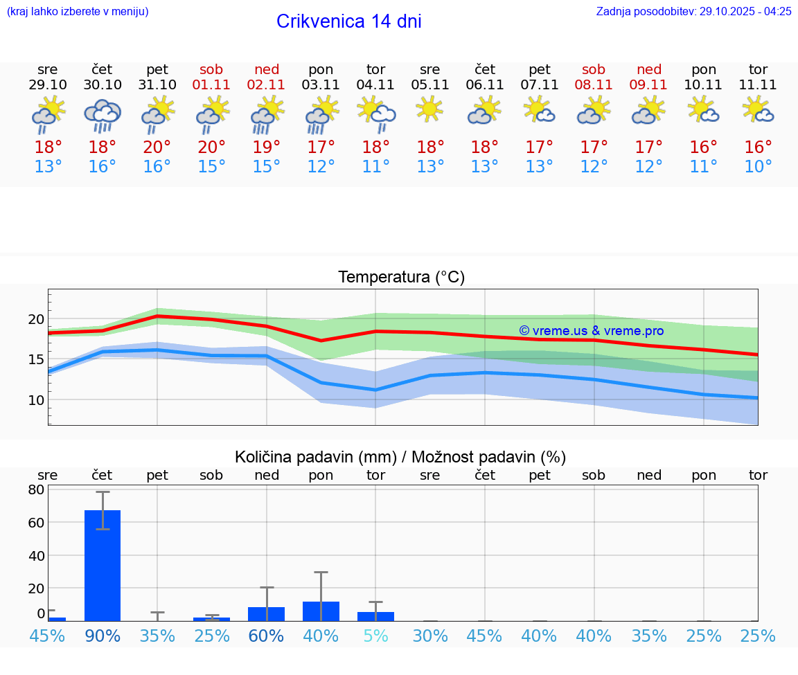 VREME 25 DNI Crikvenica