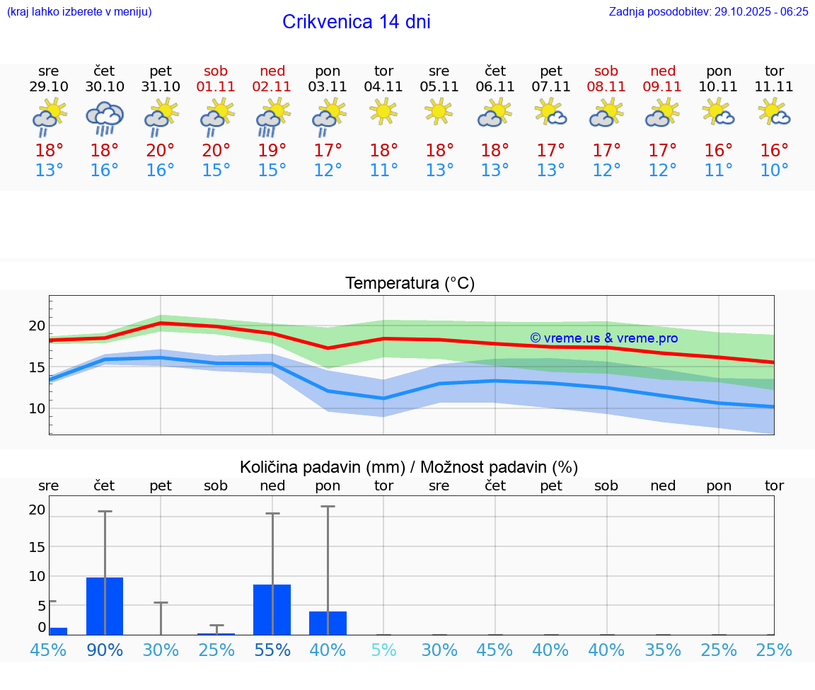 VREME 25 DNI Crikvenica