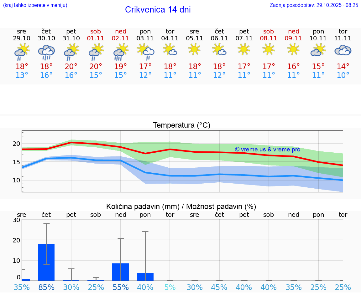 VREME 25 DNI Crikvenica