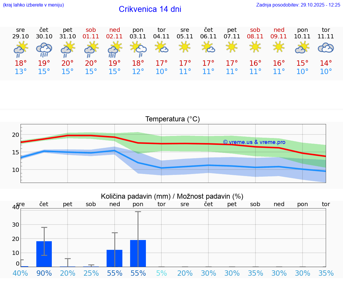 VREME 25 DNI Crikvenica