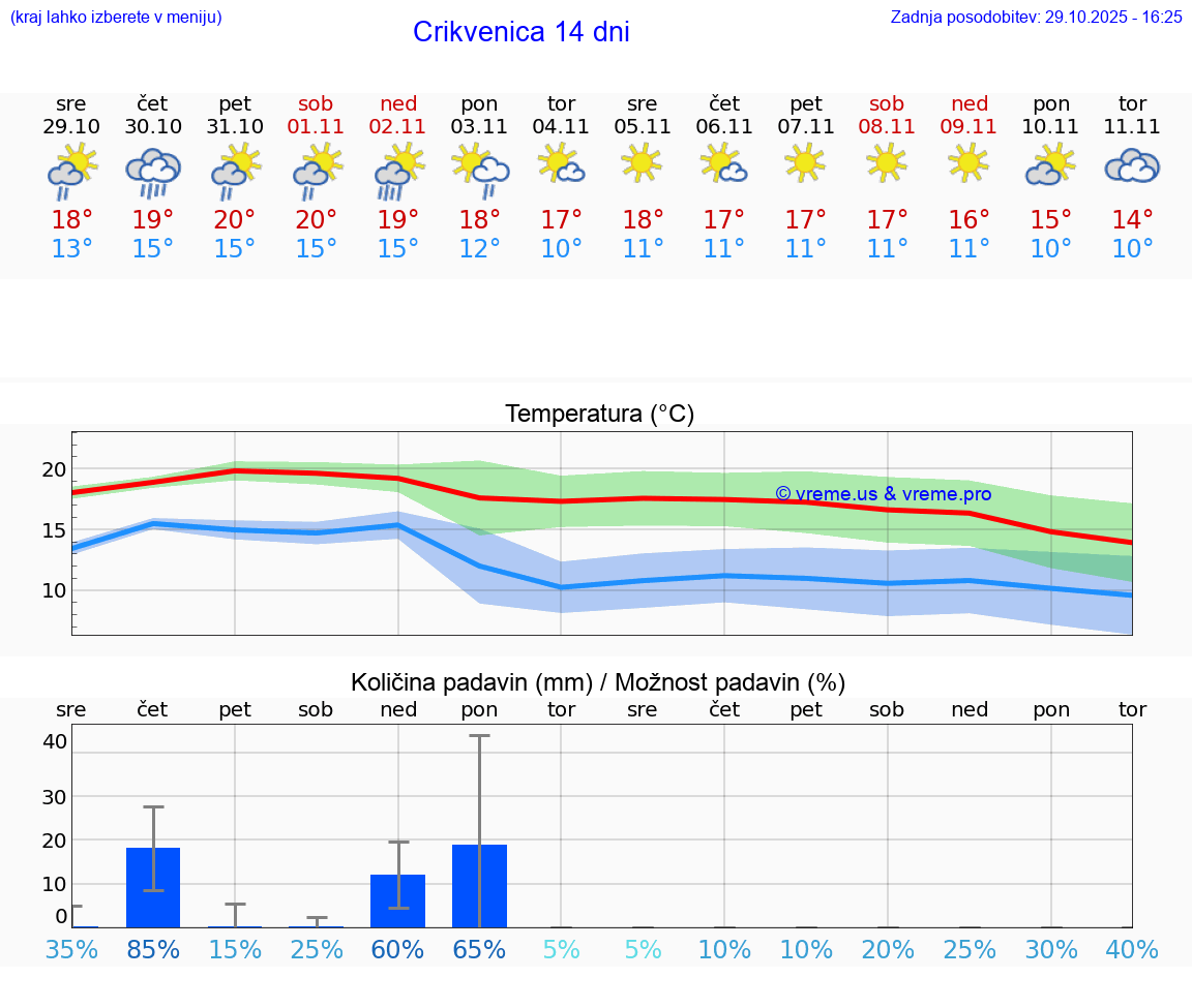 VREME 15 DNI Crikvenica