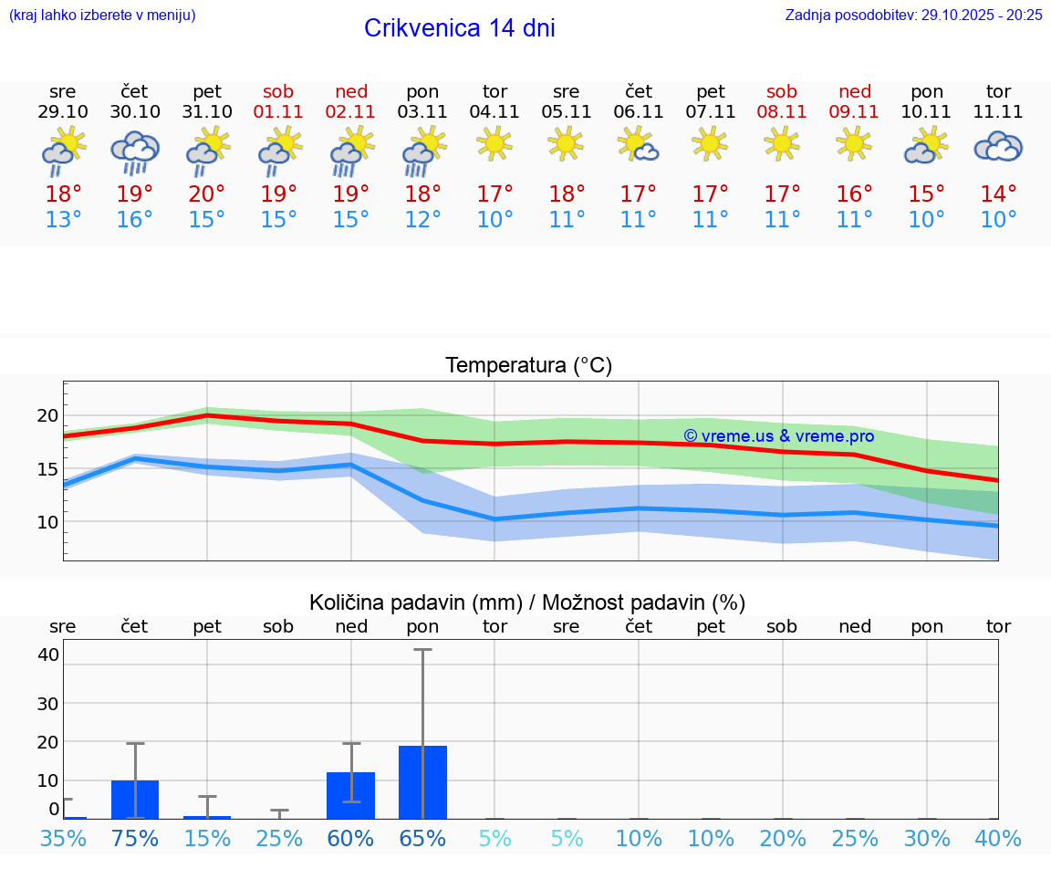 VREME 25 DNI Crikvenica