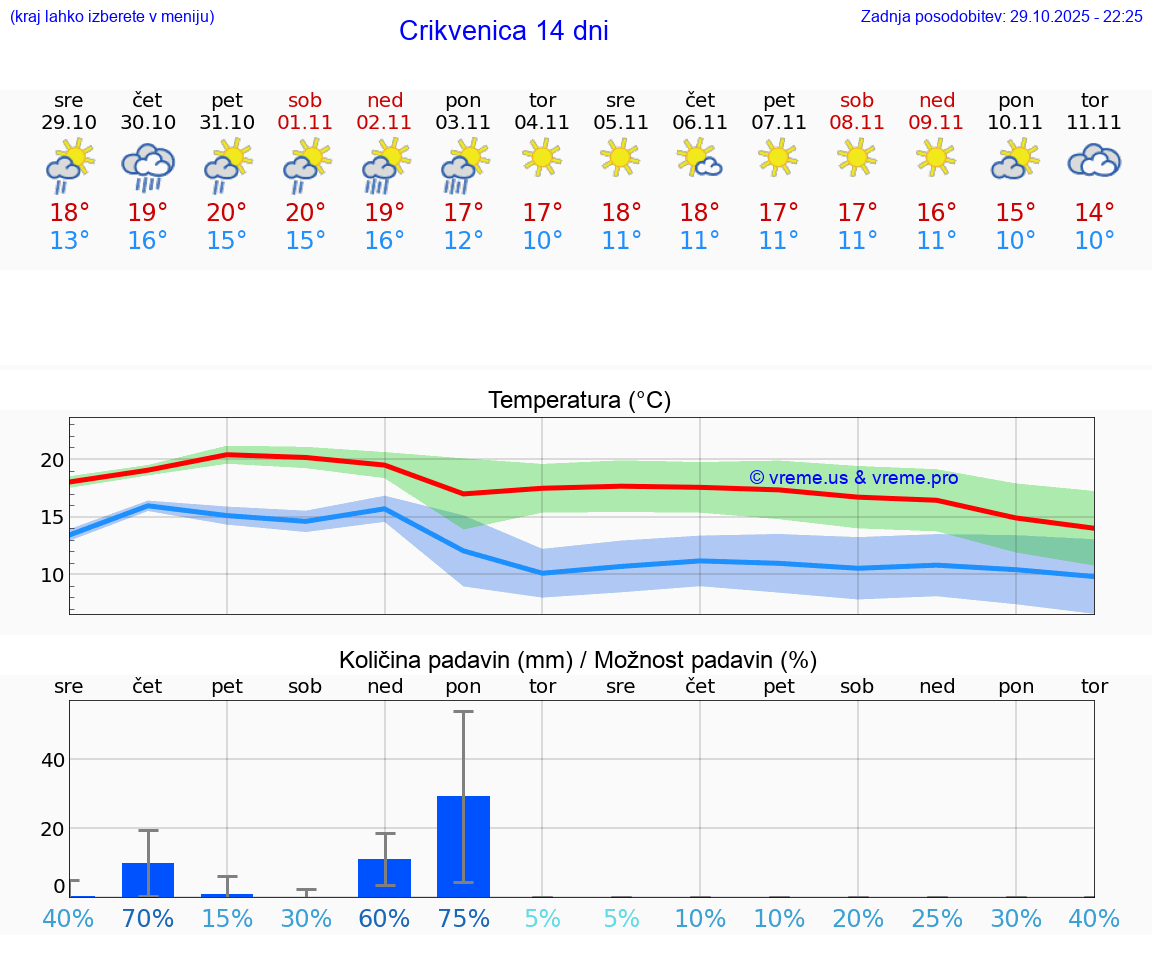 VREME 15 DNI Crikvenica