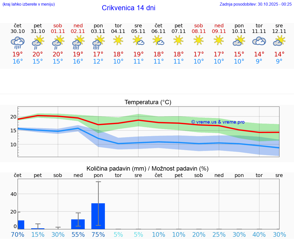 VREME 15 DNI Crikvenica