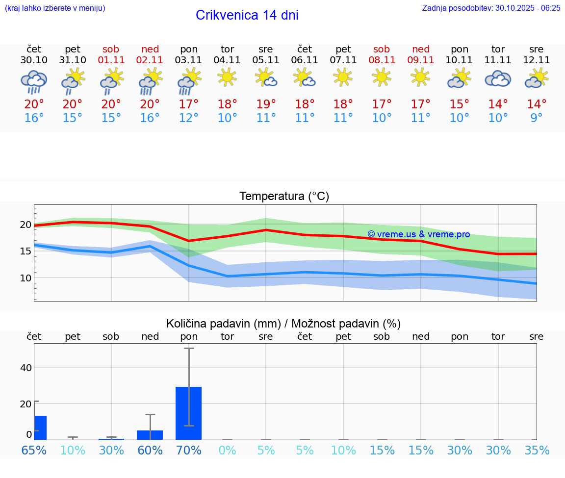 VREME 15 DNI Crikvenica