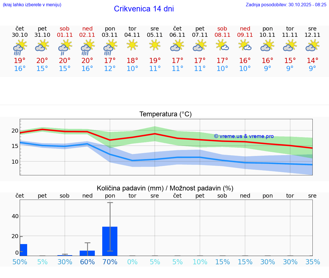VREME 25 DNI Crikvenica