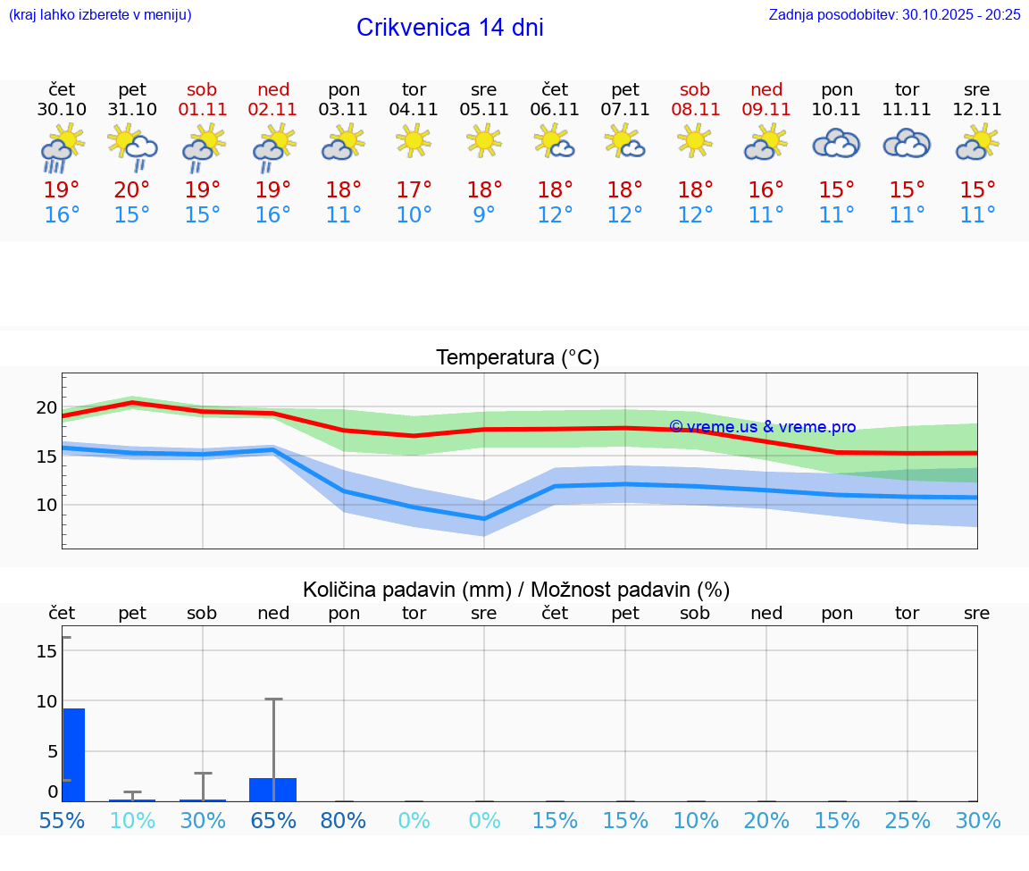 VREME 15 DNI Crikvenica