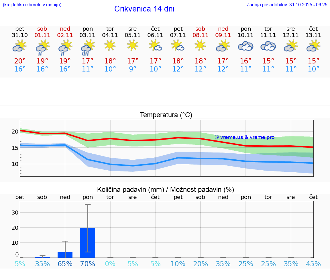 VREME 25 DNI Crikvenica