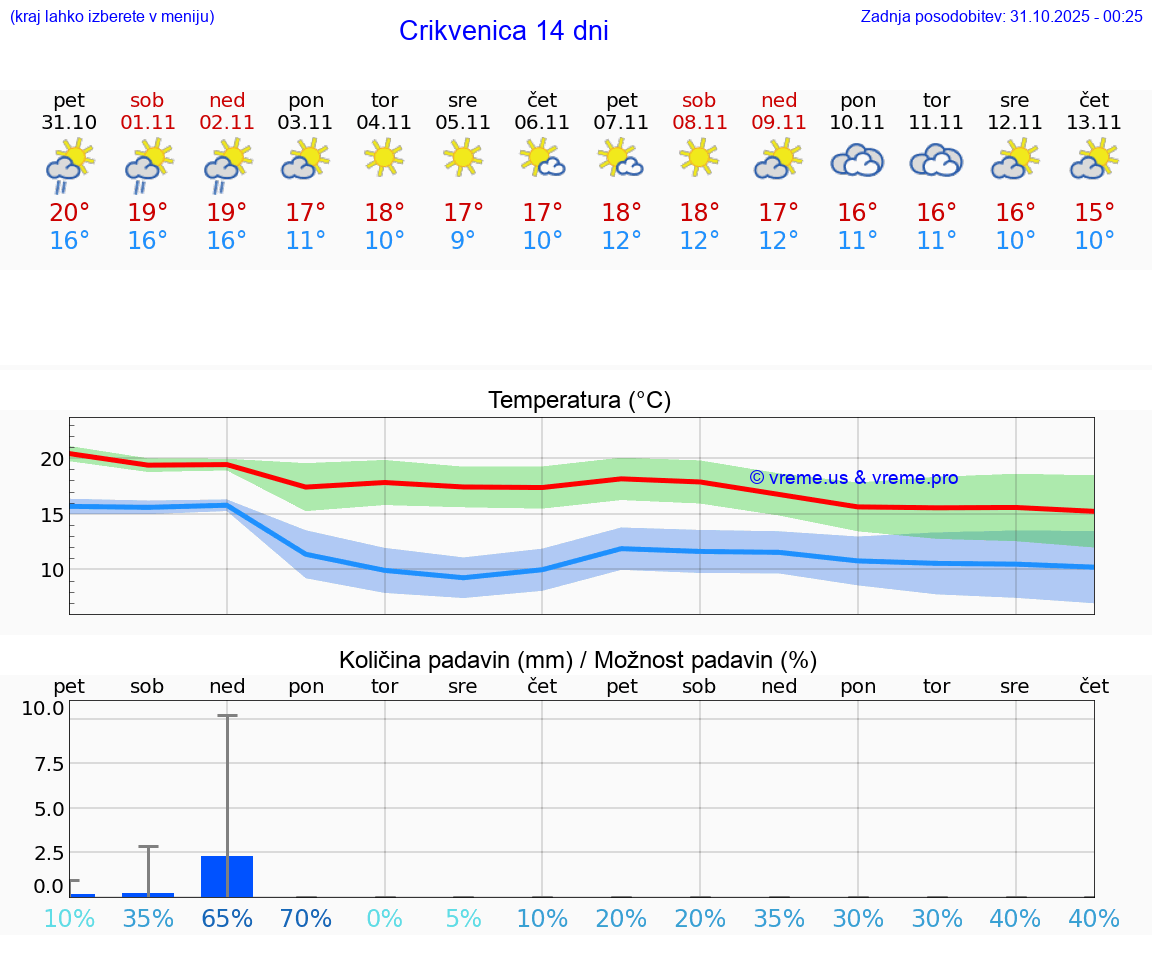 VREME 25 DNI Crikvenica