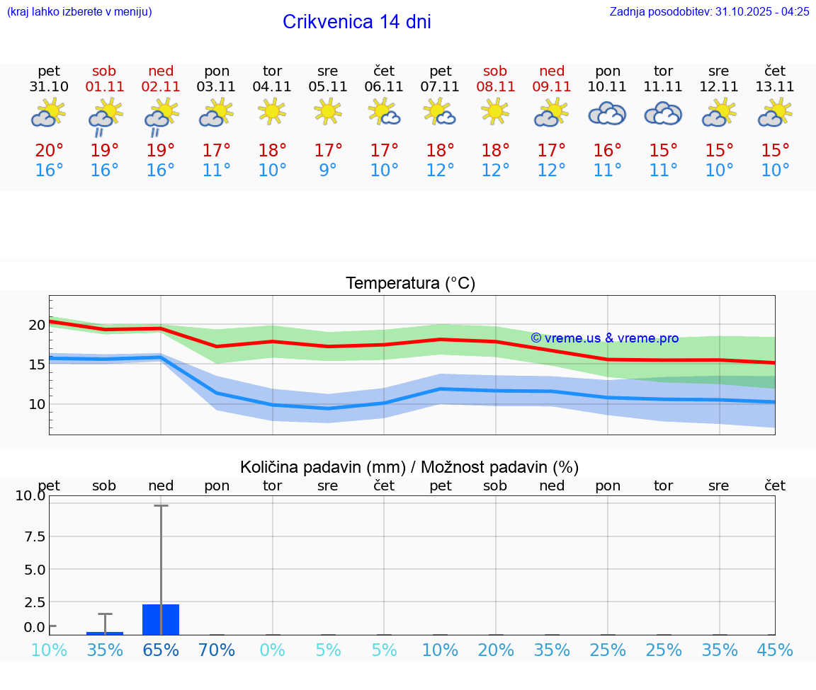 VREME 25 DNI Crikvenica