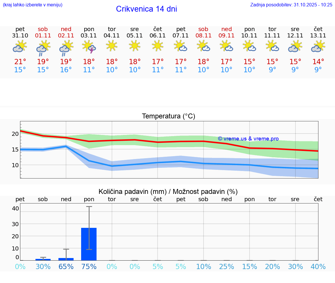 VREME 15 DNI Crikvenica