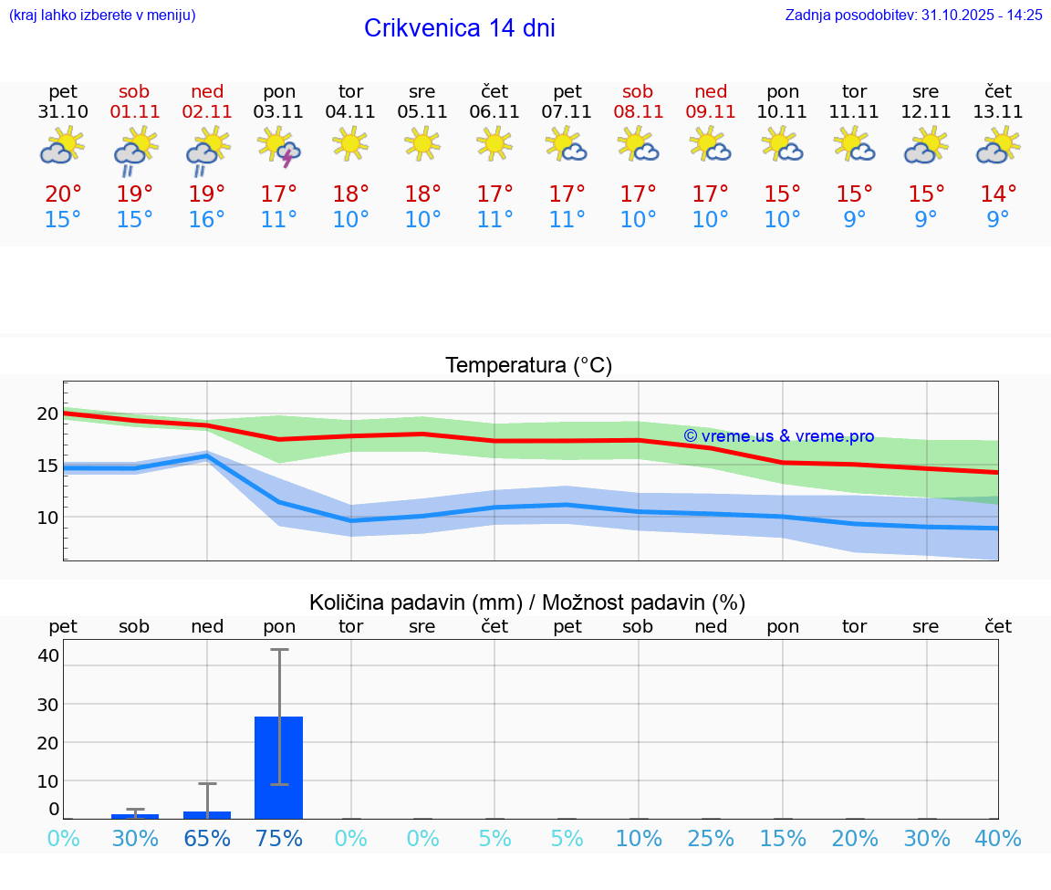 VREME 25 DNI Crikvenica