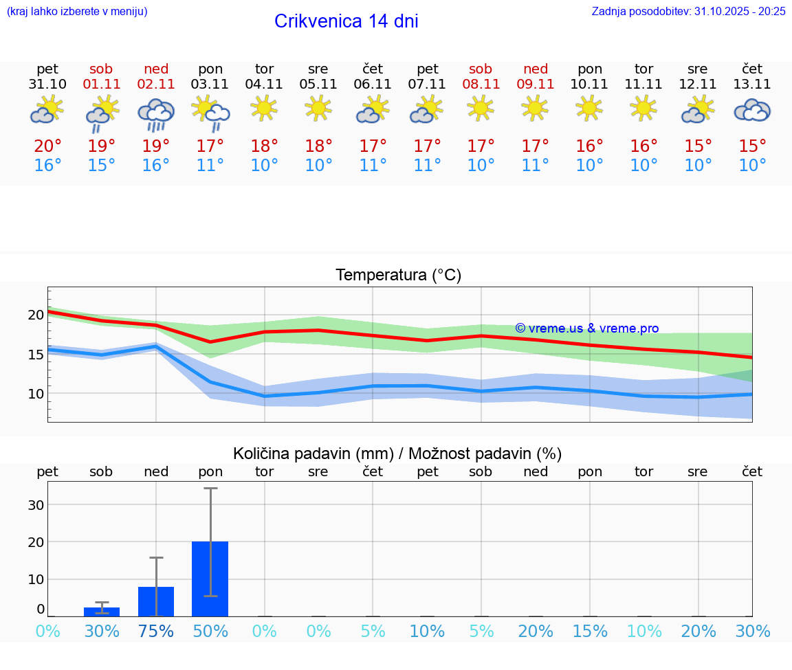 VREME 25 DNI Crikvenica