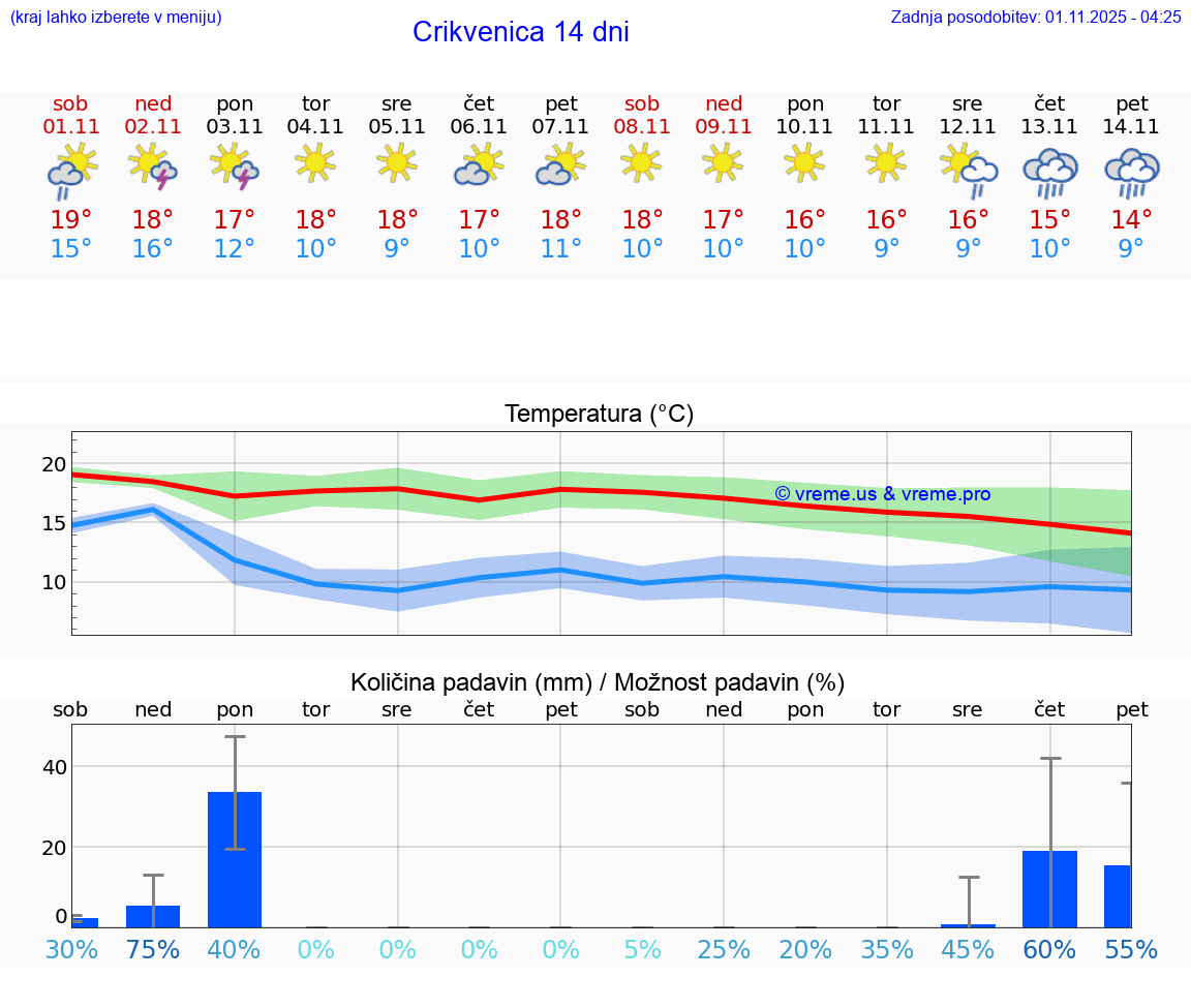 VREME 15 DNI Crikvenica