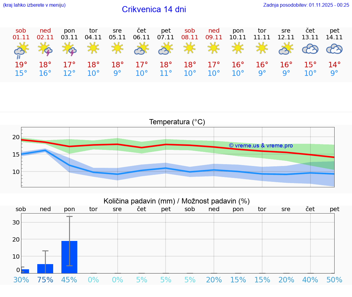 VREME 25 DNI Crikvenica
