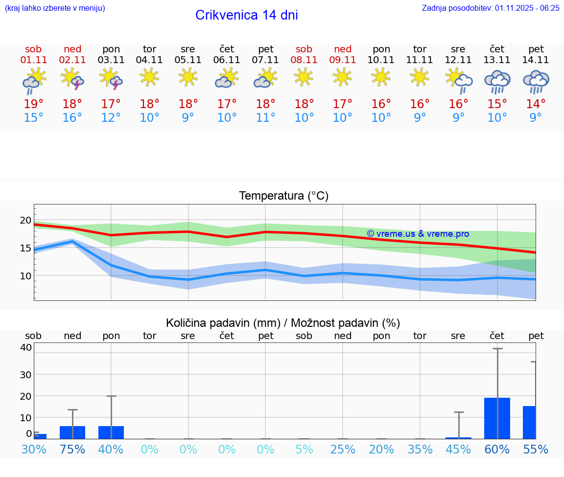 VREME 15 DNI Crikvenica