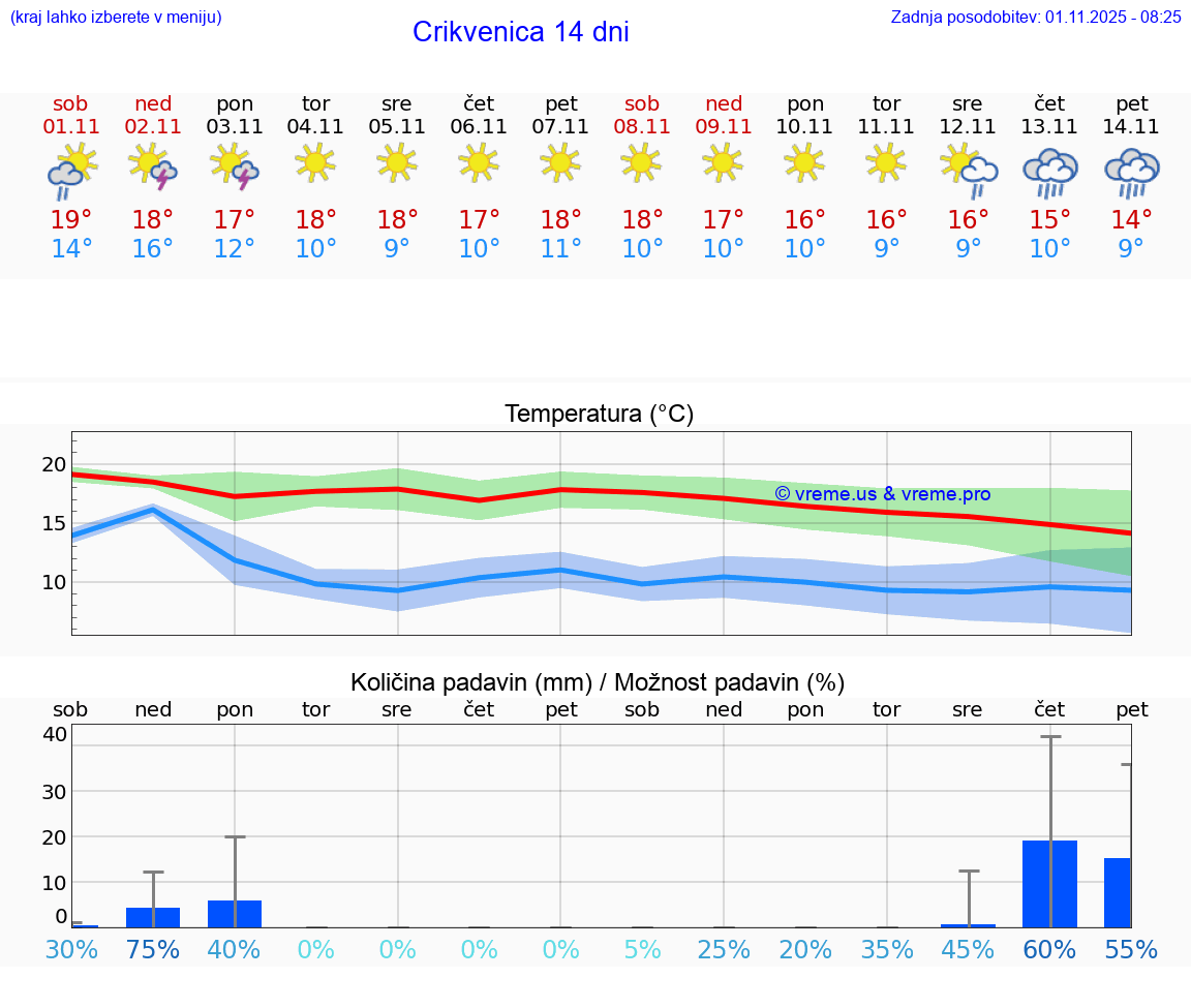 VREME 15 DNI Crikvenica