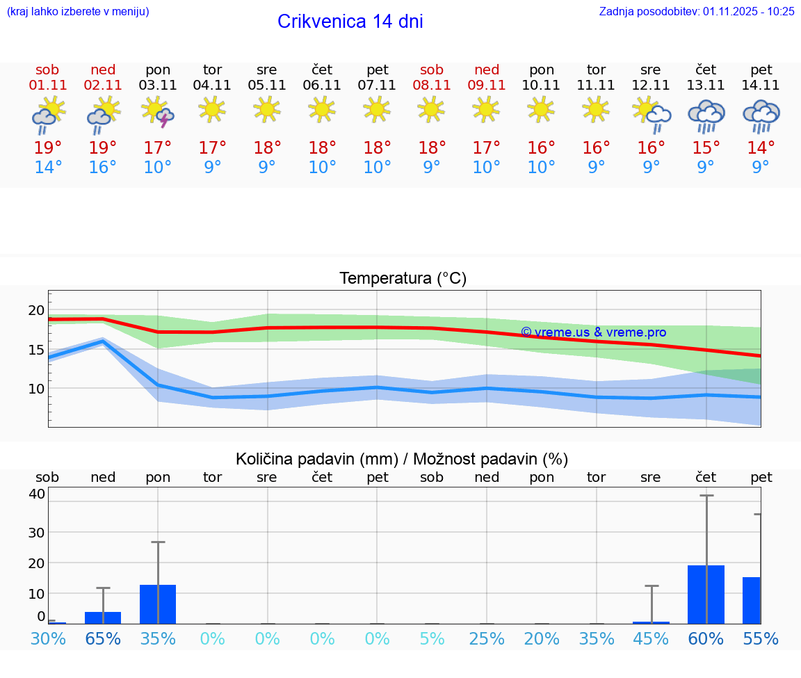 VREME 25 DNI Crikvenica