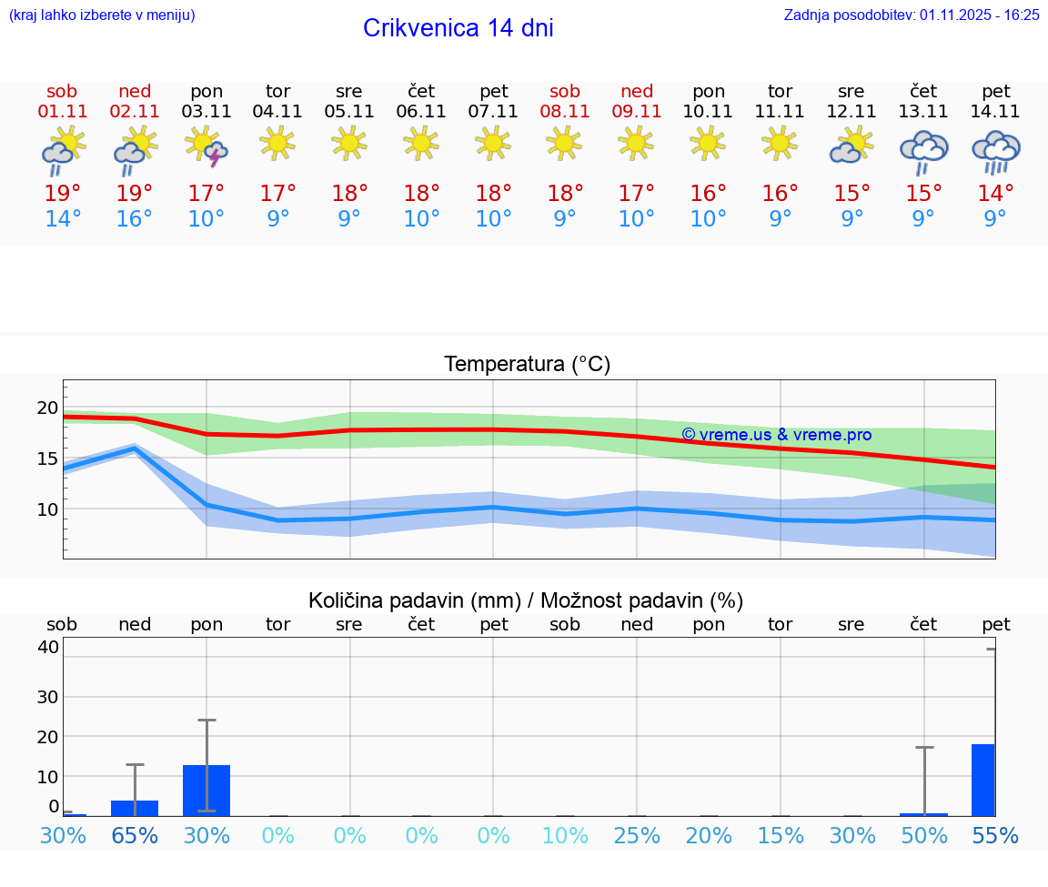 VREME 15 DNI Crikvenica