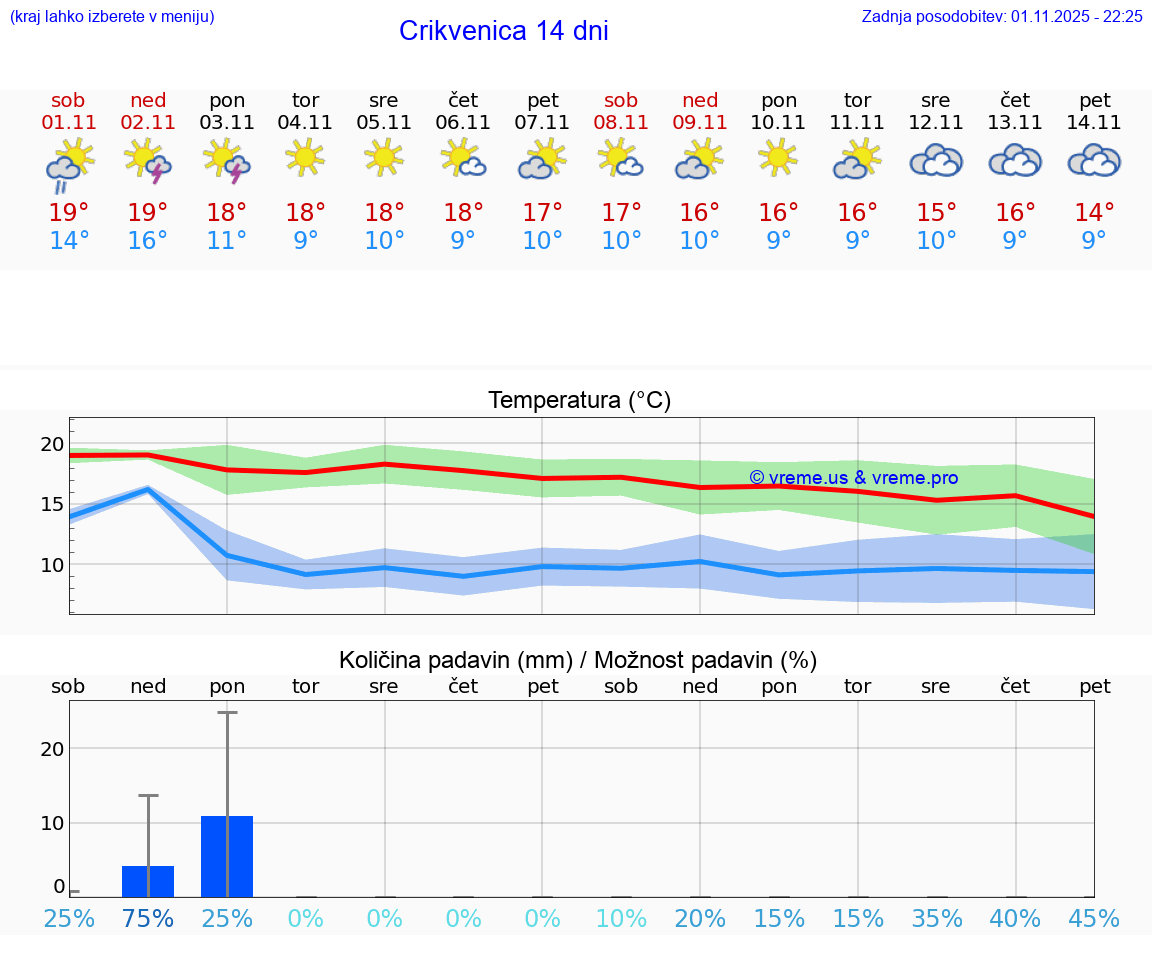 VREME 15 DNI Crikvenica