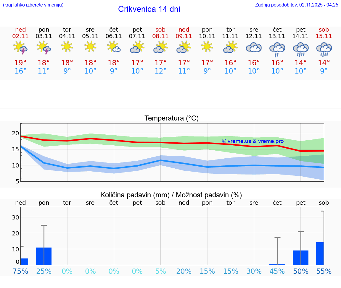 VREME 25 DNI Crikvenica