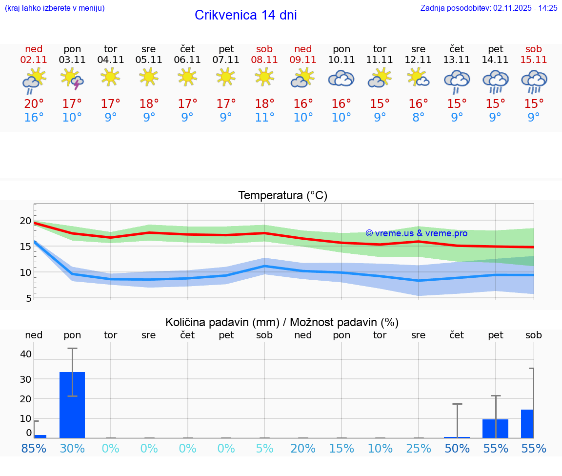 VREME 15 DNI Crikvenica
