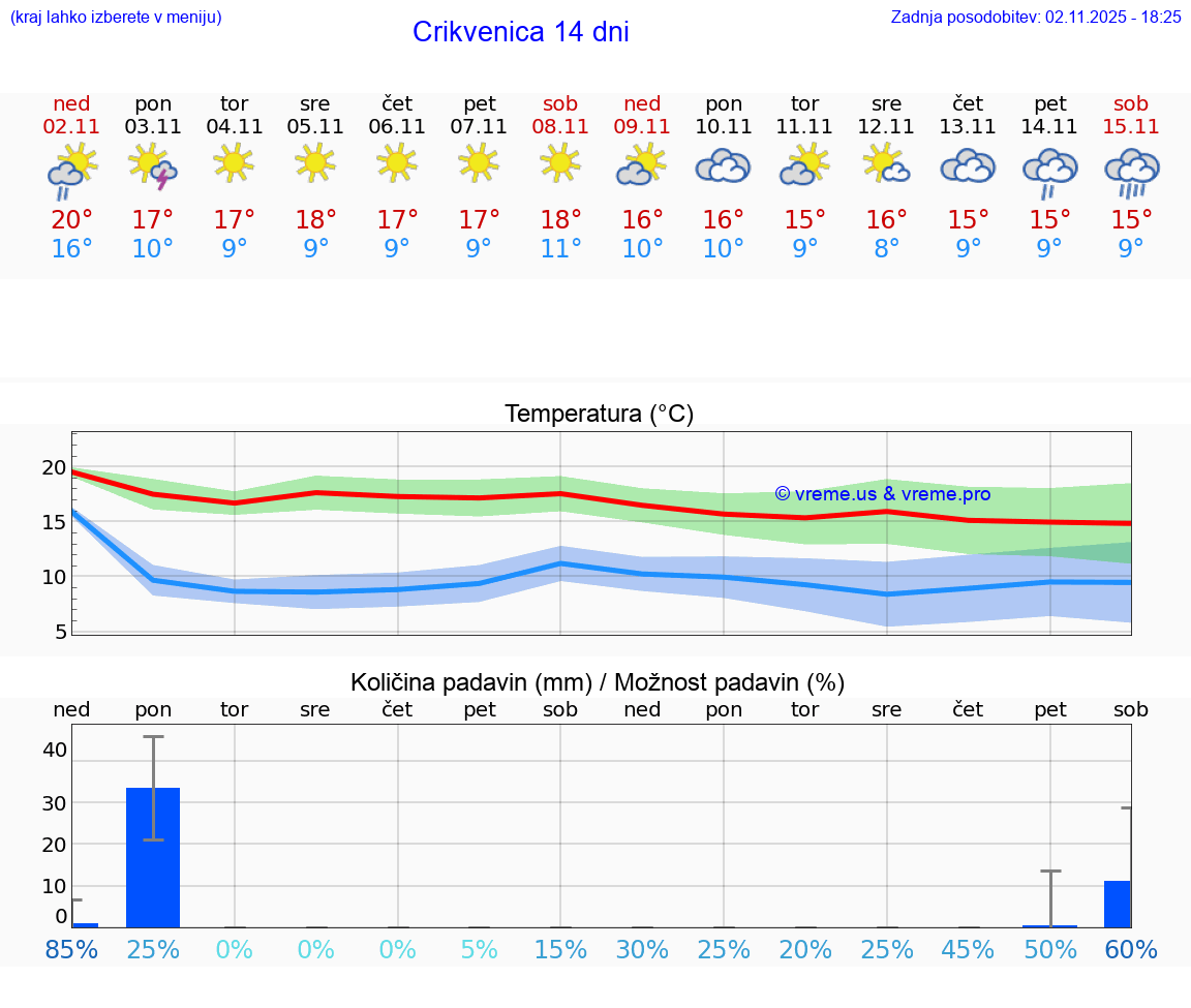 VREME 15 DNI Crikvenica