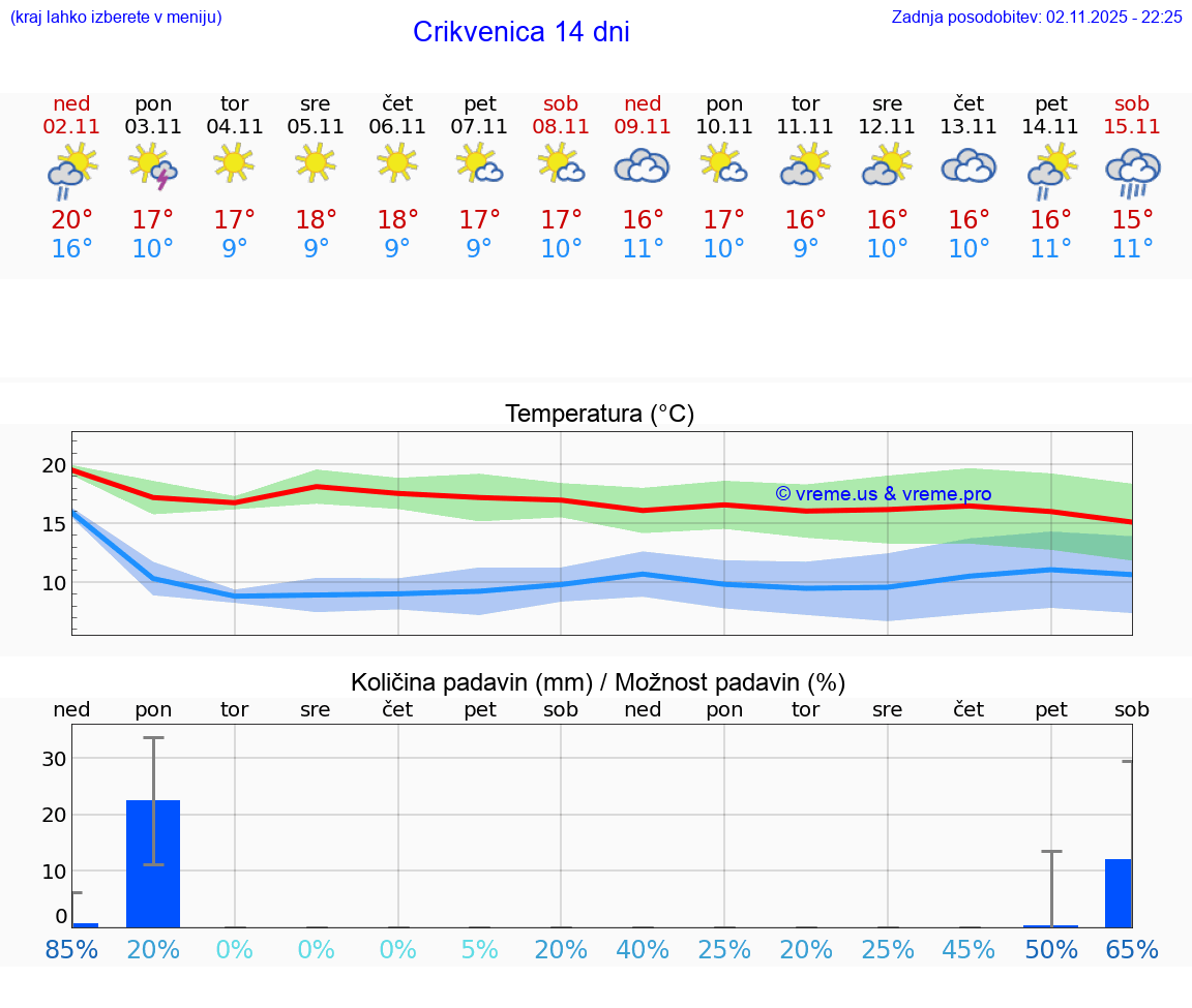 VREME 15 DNI Crikvenica