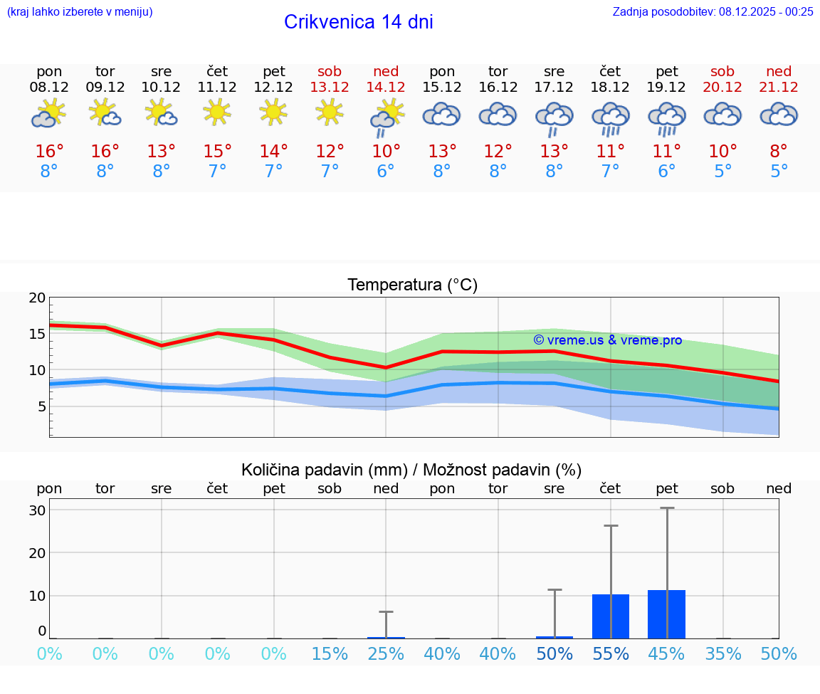 VREME 15 DNI Crikvenica
