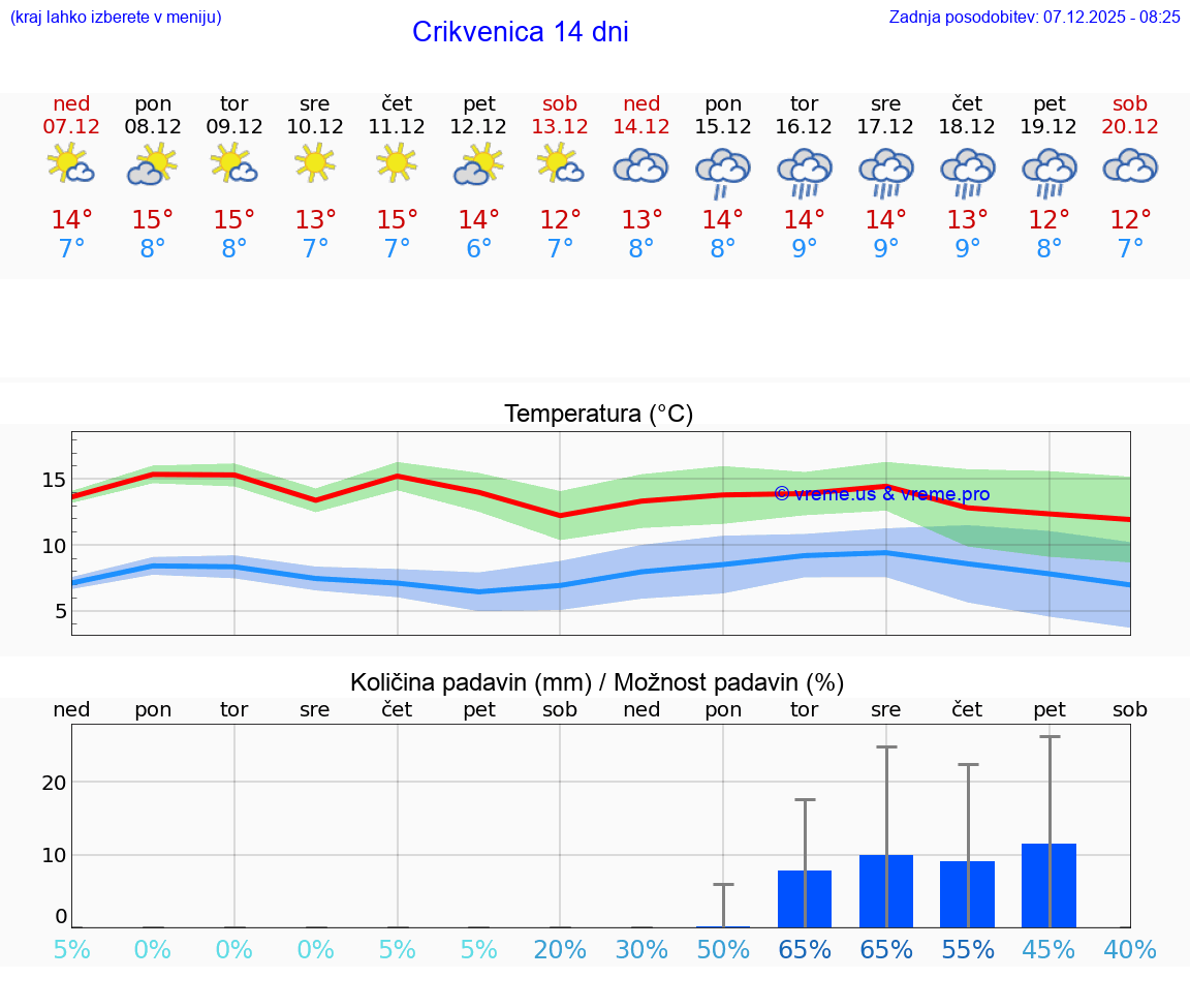 VREME 25 DNI Crikvenica