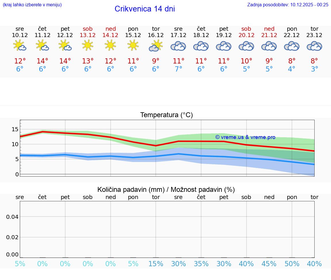 VREME 15 DNI Crikvenica
