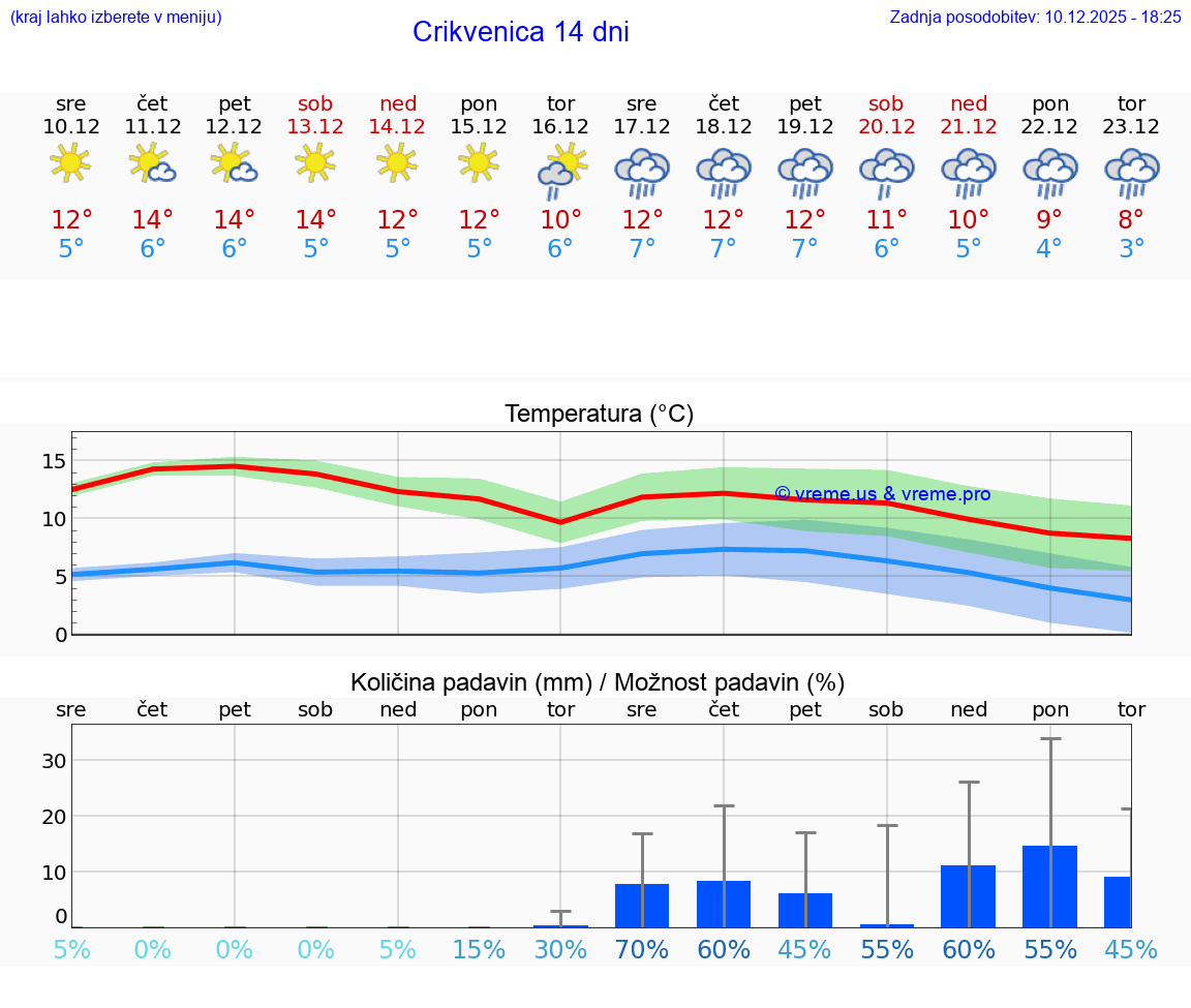 VREME 15 DNI Crikvenica