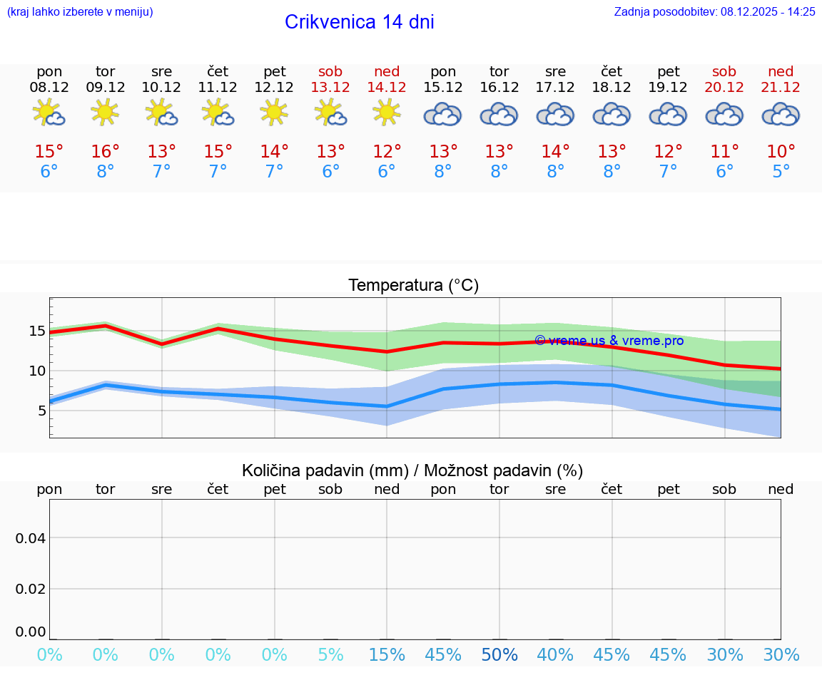 VREME 15 DNI Crikvenica