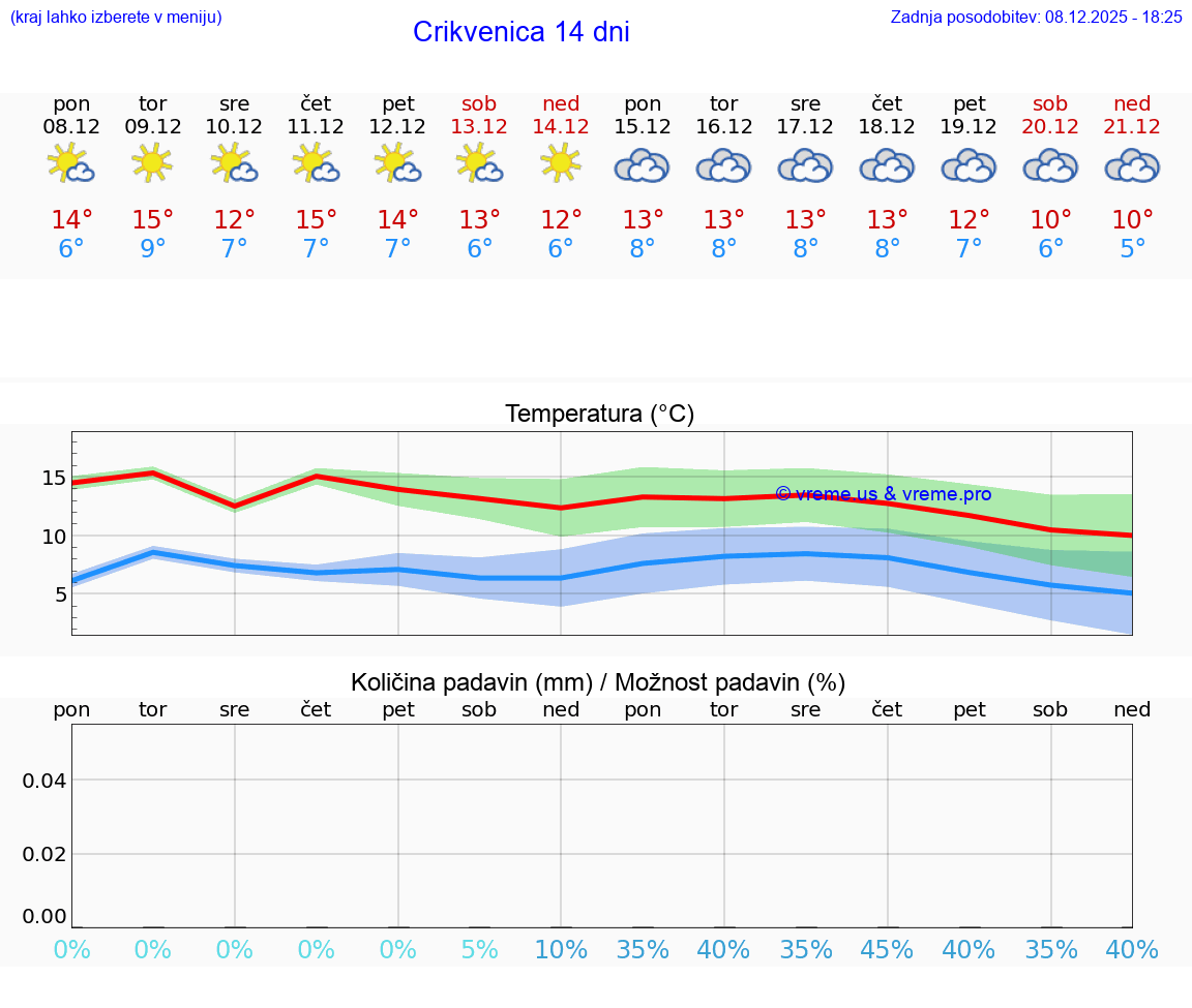 VREME 15 DNI Crikvenica