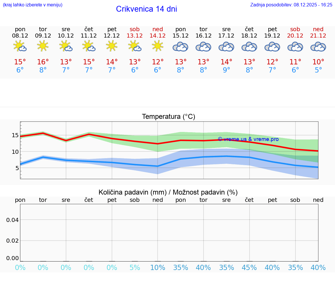VREME 15 DNI Crikvenica