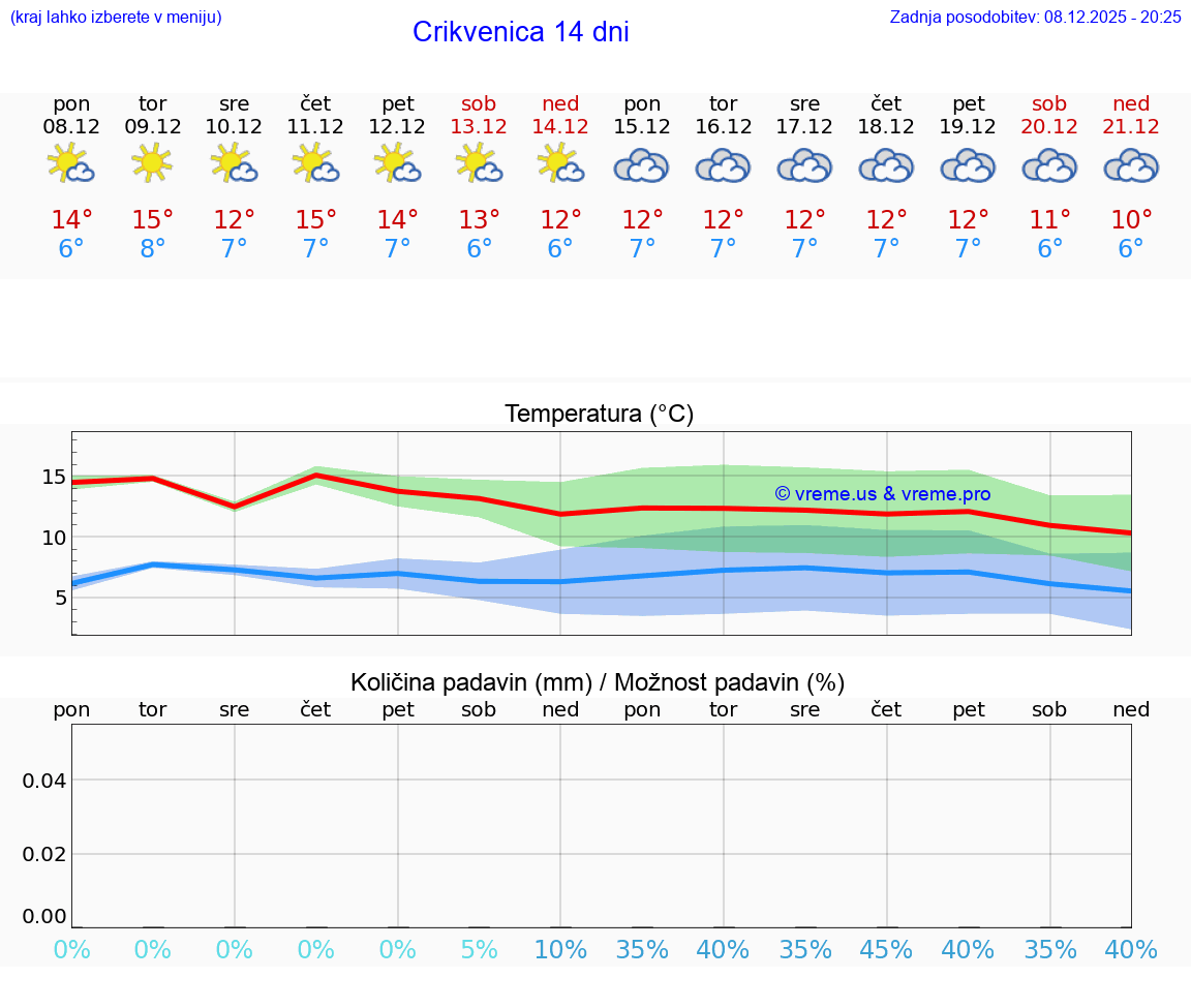 VREME 15 DNI Crikvenica