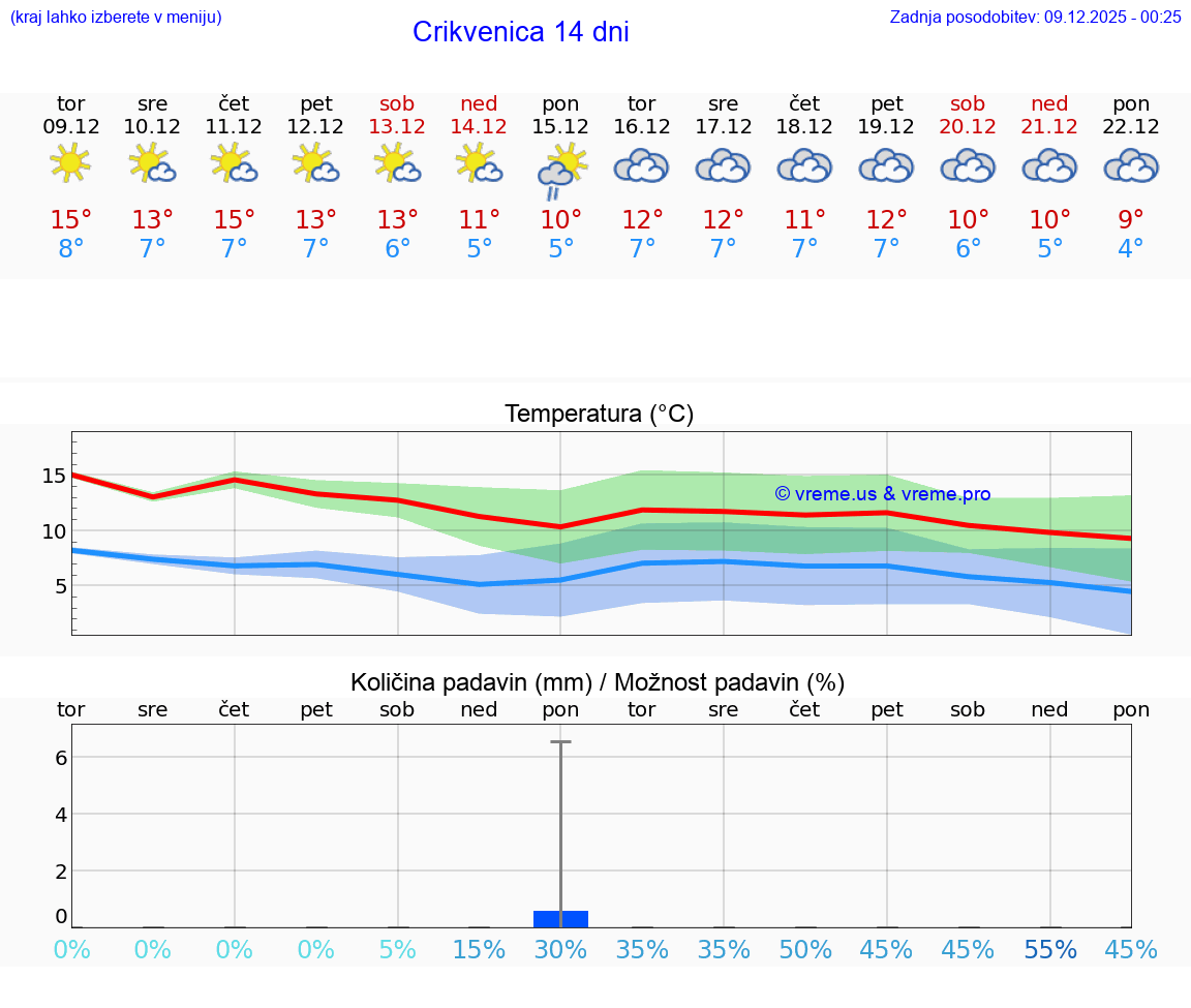 VREME 15 DNI Crikvenica